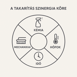 A takarítás 4 alappilére a szinergia kör